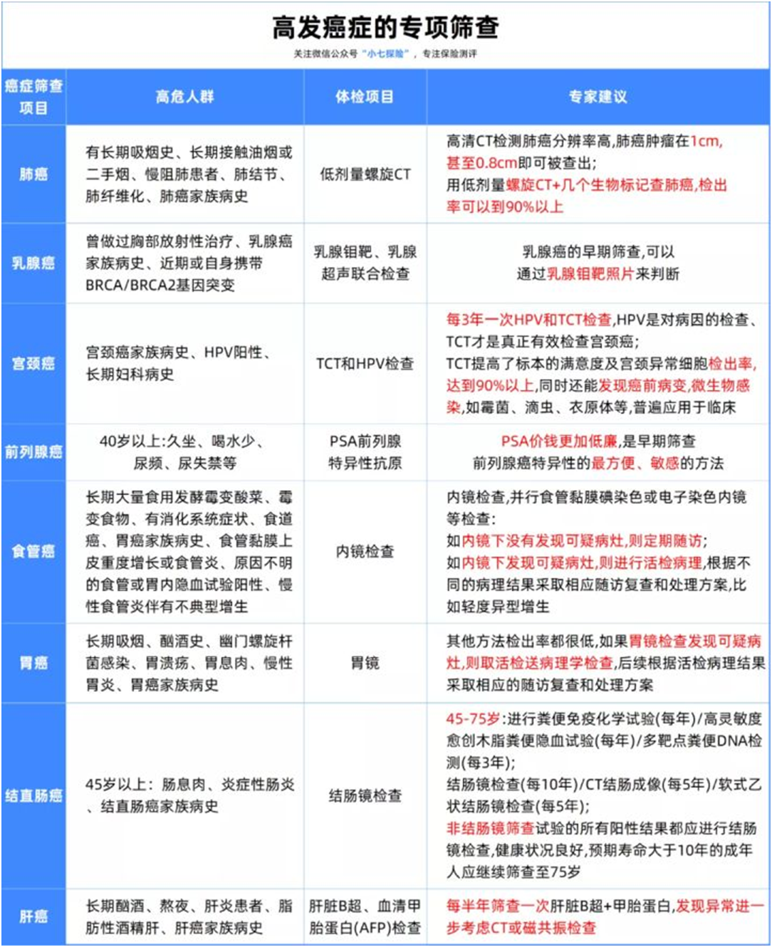 為什么每年體檢,都查不出癌癥?