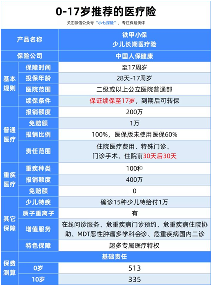 9月百萬醫(yī)療險(xiǎn)榜單:不同年齡這樣選