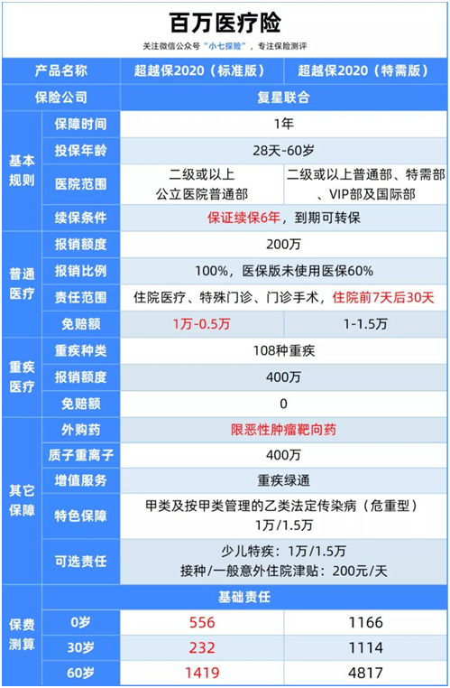 9月百萬醫(yī)療險(xiǎn)榜單:不同年齡這樣選