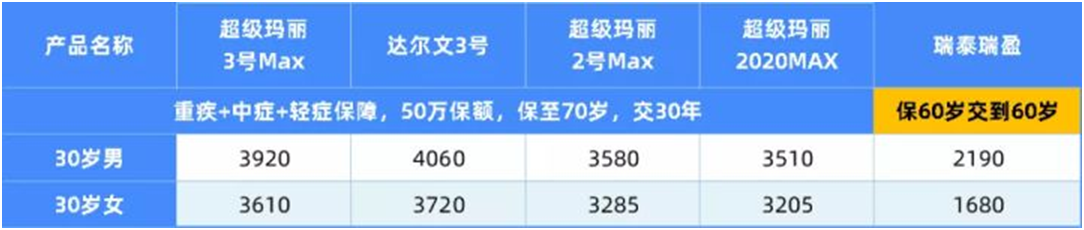 特別推薦的重疾險,便宜的版本不賣了!