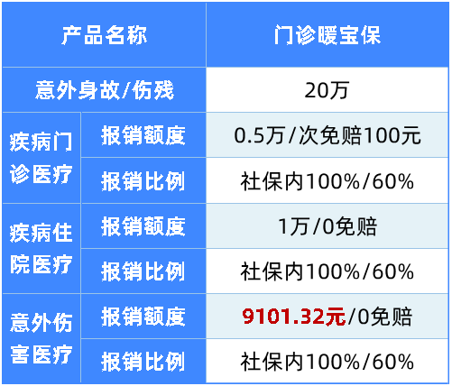 一年內(nèi)兩次出險(xiǎn),理賠898.68元