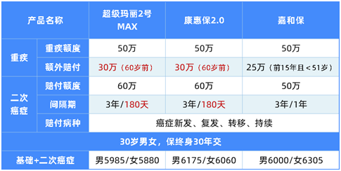 比輕癥更輕的病也能賠,這款重疾值得關(guān)注 比輕癥更輕的病也能賠,這款重疾值得關(guān)注