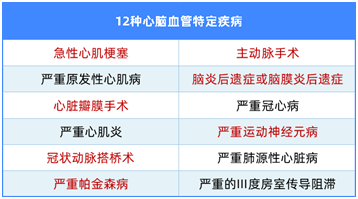 比輕癥更輕的病也能賠,這款重疾值得關(guān)注 比輕癥更輕的病也能賠,這款重疾值得關(guān)注