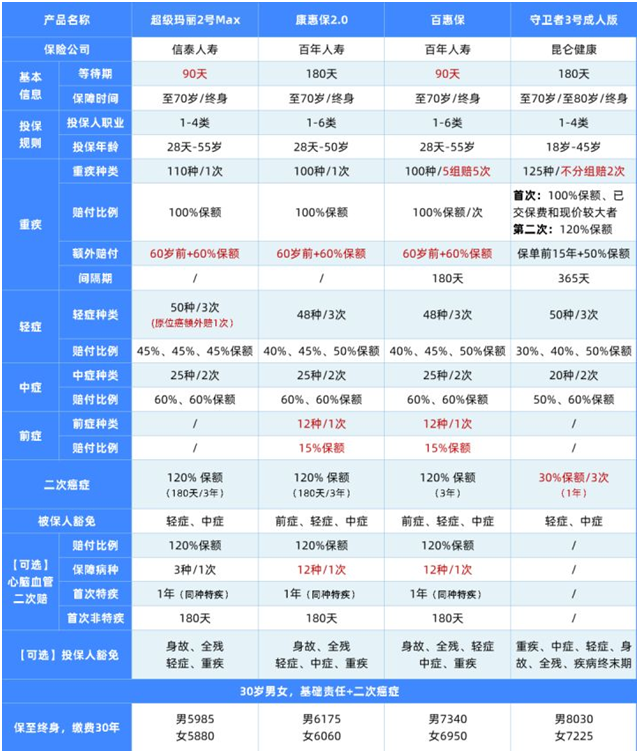 比輕癥更輕的病也能賠,這款重疾值得關(guān)注 比輕癥更輕的病也能賠,這款重疾值得關(guān)注