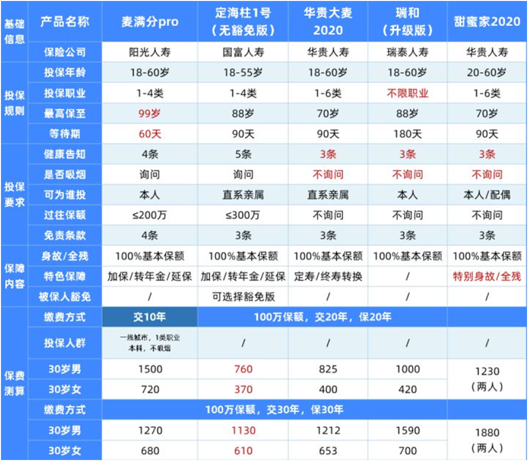 63款定期壽險(xiǎn)全面測(cè)評(píng),這5款最便宜