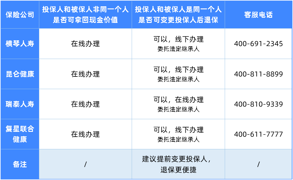 不生病,消費(fèi)型重疾險(xiǎn)就白買(mǎi)了嗎?