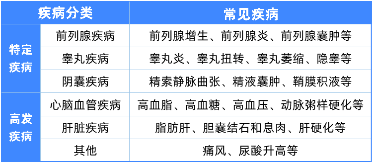 6種男性常見(jiàn)病如何買保險(xiǎn)?